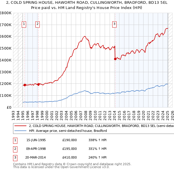 2, COLD SPRING HOUSE, HAWORTH ROAD, CULLINGWORTH, BRADFORD, BD13 5EL: Price paid vs HM Land Registry's House Price Index