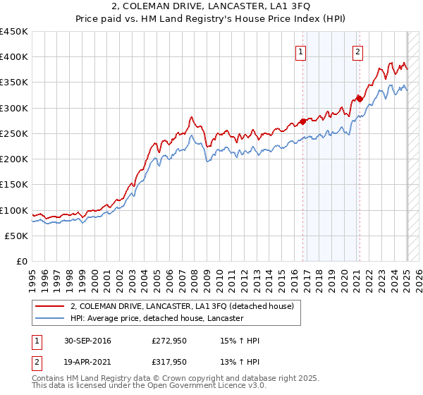 2, COLEMAN DRIVE, LANCASTER, LA1 3FQ: Price paid vs HM Land Registry's House Price Index