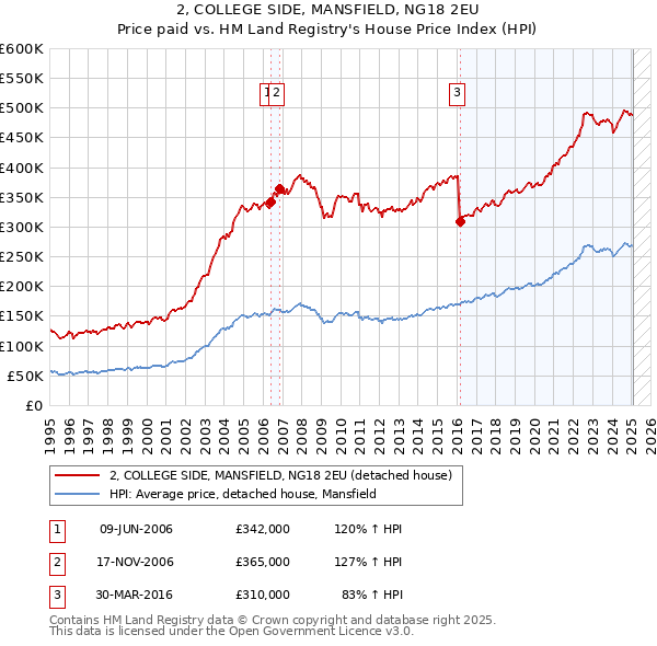2, COLLEGE SIDE, MANSFIELD, NG18 2EU: Price paid vs HM Land Registry's House Price Index