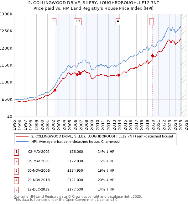2, COLLINGWOOD DRIVE, SILEBY, LOUGHBOROUGH, LE12 7NT: Price paid vs HM Land Registry's House Price Index