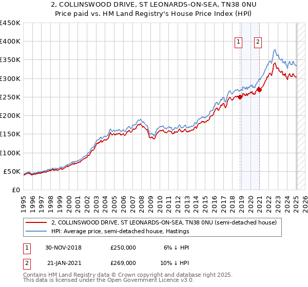 2, COLLINSWOOD DRIVE, ST LEONARDS-ON-SEA, TN38 0NU: Price paid vs HM Land Registry's House Price Index