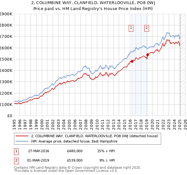 2, COLUMBINE WAY, CLANFIELD, WATERLOOVILLE, PO8 0WJ: Price paid vs HM Land Registry's House Price Index