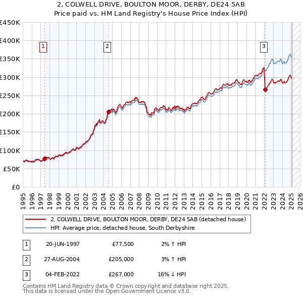 2, COLWELL DRIVE, BOULTON MOOR, DERBY, DE24 5AB: Price paid vs HM Land Registry's House Price Index