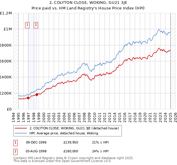 2, COLYTON CLOSE, WOKING, GU21 3JE: Price paid vs HM Land Registry's House Price Index
