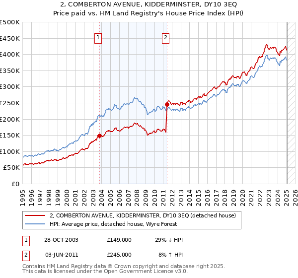 2, COMBERTON AVENUE, KIDDERMINSTER, DY10 3EQ: Price paid vs HM Land Registry's House Price Index