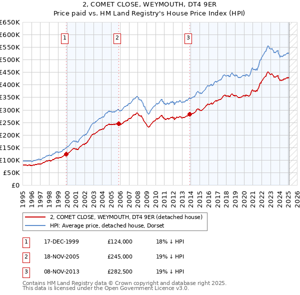 2, COMET CLOSE, WEYMOUTH, DT4 9ER: Price paid vs HM Land Registry's House Price Index