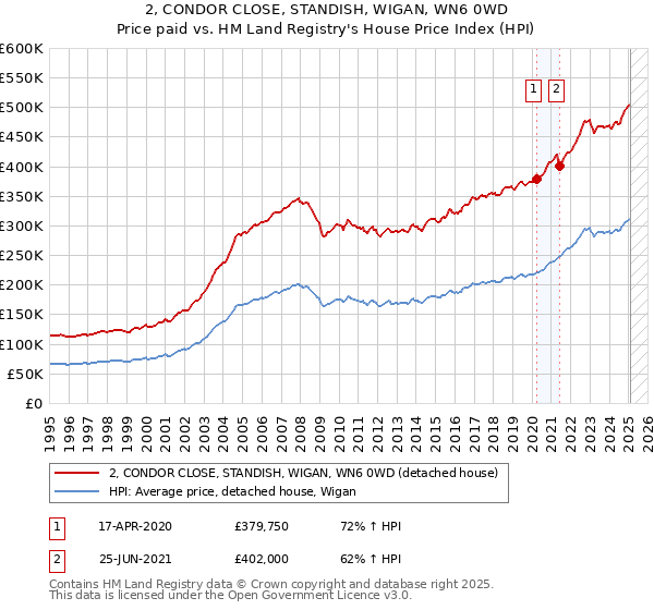 2, CONDOR CLOSE, STANDISH, WIGAN, WN6 0WD: Price paid vs HM Land Registry's House Price Index