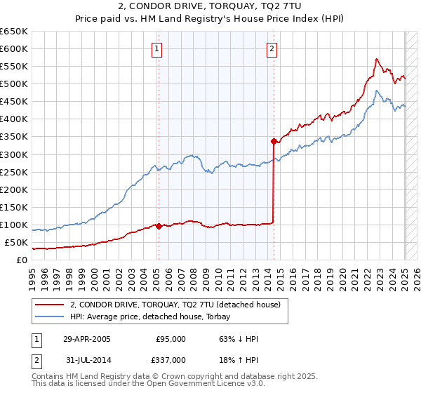 2, CONDOR DRIVE, TORQUAY, TQ2 7TU: Price paid vs HM Land Registry's House Price Index