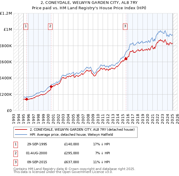 2, CONEYDALE, WELWYN GARDEN CITY, AL8 7RY: Price paid vs HM Land Registry's House Price Index