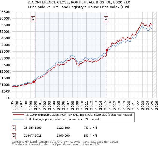 2, CONFERENCE CLOSE, PORTISHEAD, BRISTOL, BS20 7LX: Price paid vs HM Land Registry's House Price Index