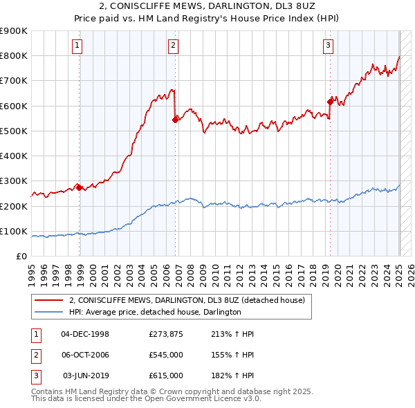 2, CONISCLIFFE MEWS, DARLINGTON, DL3 8UZ: Price paid vs HM Land Registry's House Price Index