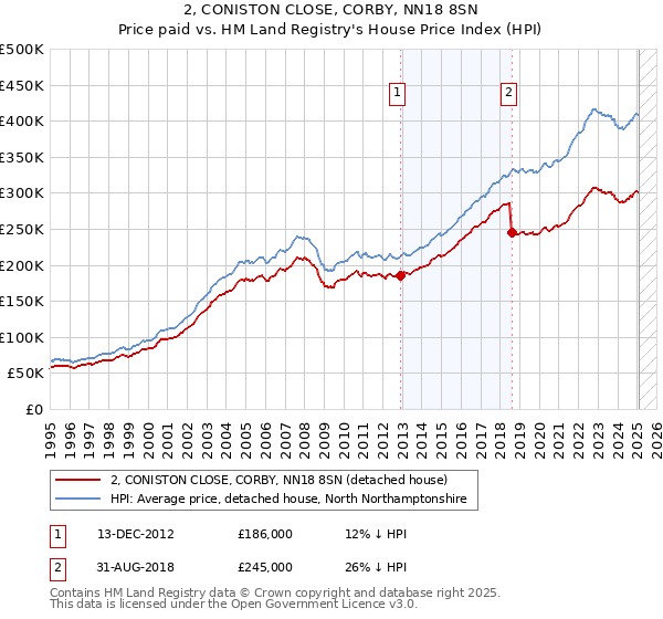 2, CONISTON CLOSE, CORBY, NN18 8SN: Price paid vs HM Land Registry's House Price Index