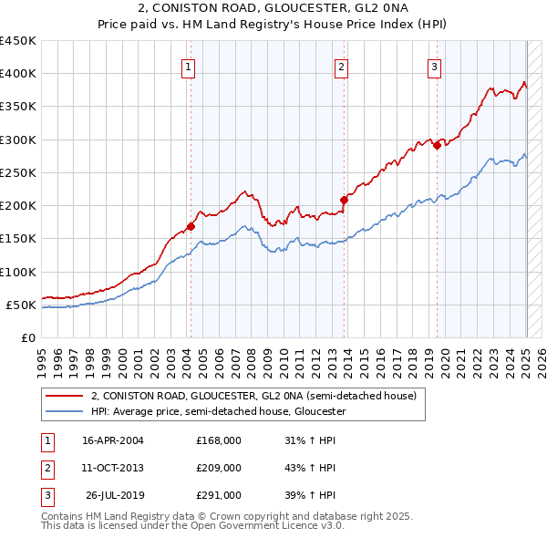 2, CONISTON ROAD, GLOUCESTER, GL2 0NA: Price paid vs HM Land Registry's House Price Index