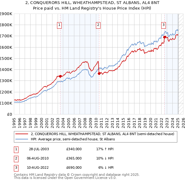 2, CONQUERORS HILL, WHEATHAMPSTEAD, ST ALBANS, AL4 8NT: Price paid vs HM Land Registry's House Price Index
