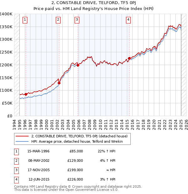 2, CONSTABLE DRIVE, TELFORD, TF5 0PJ: Price paid vs HM Land Registry's House Price Index