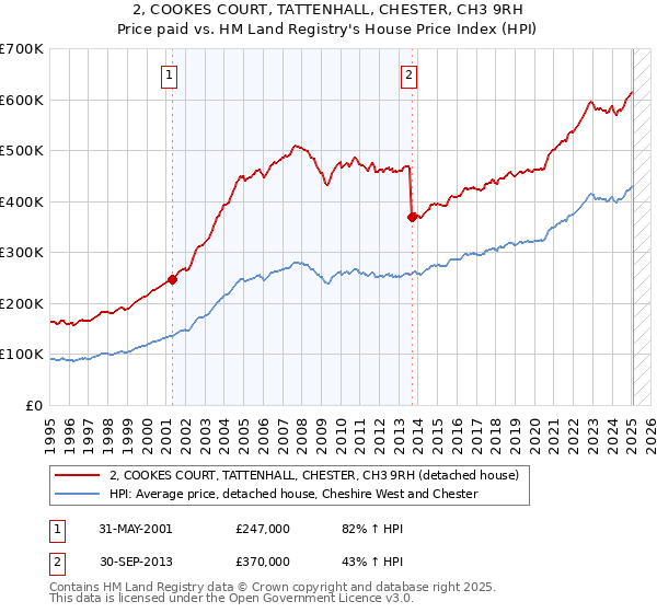2, COOKES COURT, TATTENHALL, CHESTER, CH3 9RH: Price paid vs HM Land Registry's House Price Index