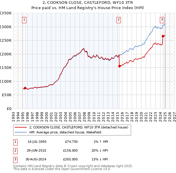 2, COOKSON CLOSE, CASTLEFORD, WF10 3TR: Price paid vs HM Land Registry's House Price Index