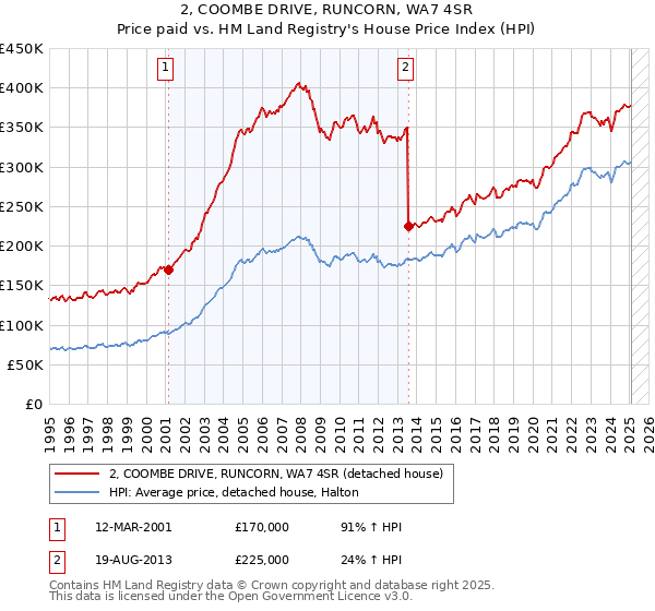 2, COOMBE DRIVE, RUNCORN, WA7 4SR: Price paid vs HM Land Registry's House Price Index