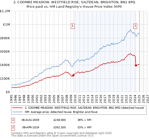 2, COOMBE MEADOW, WESTFIELD RISE, SALTDEAN, BRIGHTON, BN2 8PQ: Price paid vs HM Land Registry's House Price Index