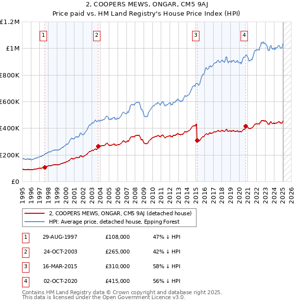 2, COOPERS MEWS, ONGAR, CM5 9AJ: Price paid vs HM Land Registry's House Price Index