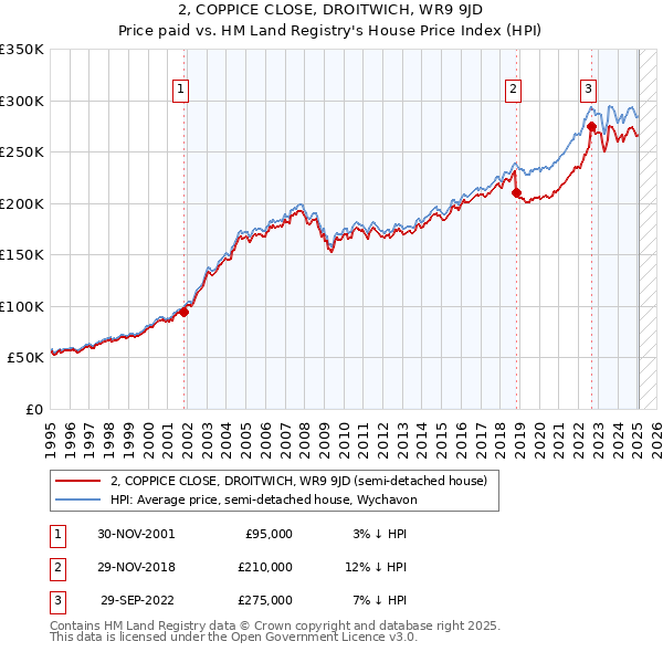 2, COPPICE CLOSE, DROITWICH, WR9 9JD: Price paid vs HM Land Registry's House Price Index