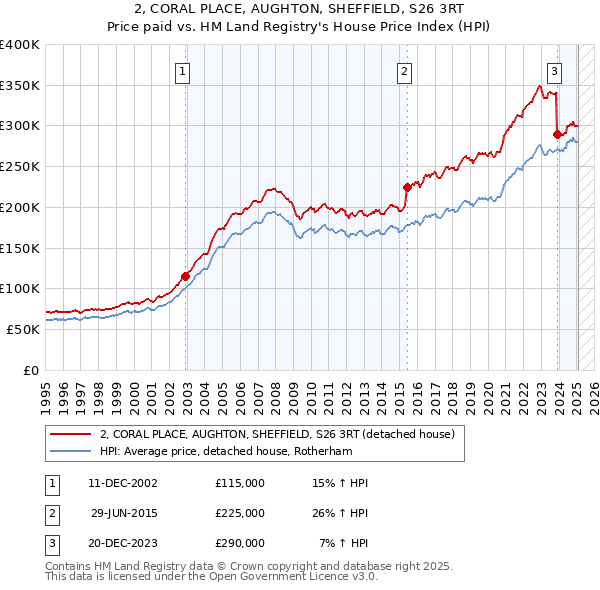 2, CORAL PLACE, AUGHTON, SHEFFIELD, S26 3RT: Price paid vs HM Land Registry's House Price Index