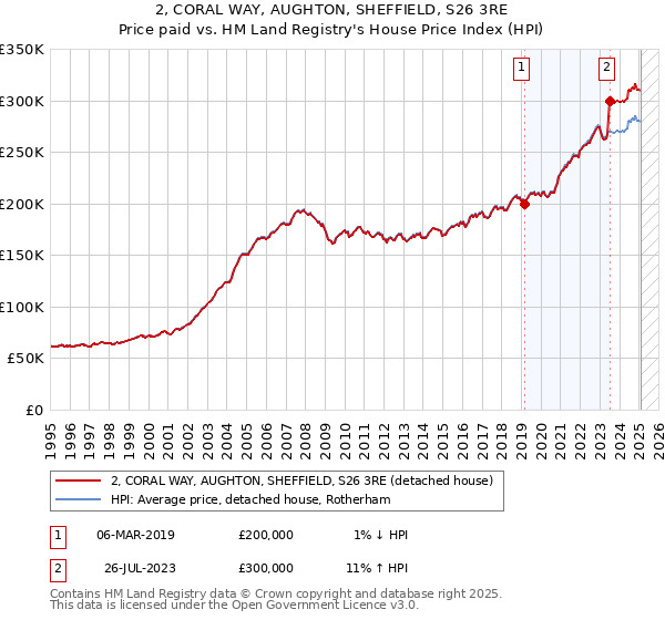 2, CORAL WAY, AUGHTON, SHEFFIELD, S26 3RE: Price paid vs HM Land Registry's House Price Index