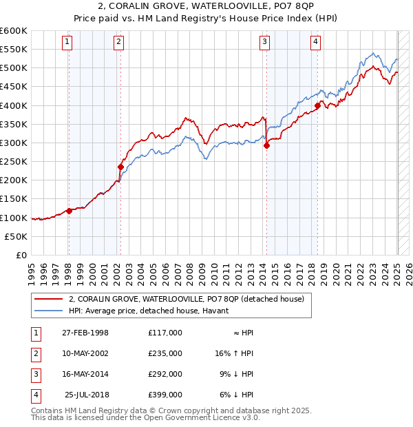 2, CORALIN GROVE, WATERLOOVILLE, PO7 8QP: Price paid vs HM Land Registry's House Price Index