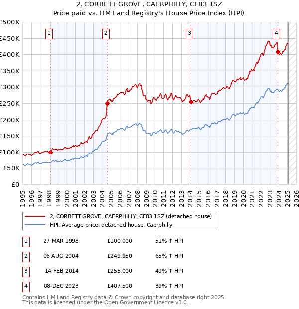 2, CORBETT GROVE, CAERPHILLY, CF83 1SZ: Price paid vs HM Land Registry's House Price Index