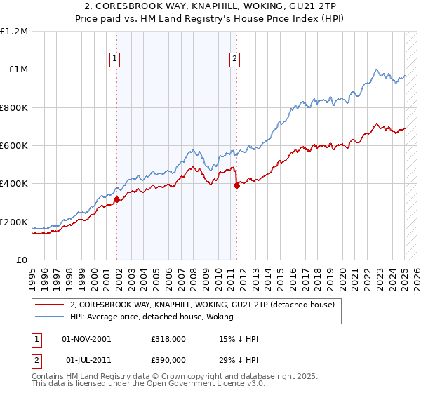 2, CORESBROOK WAY, KNAPHILL, WOKING, GU21 2TP: Price paid vs HM Land Registry's House Price Index