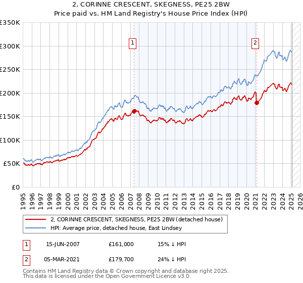 2, CORINNE CRESCENT, SKEGNESS, PE25 2BW: Price paid vs HM Land Registry's House Price Index