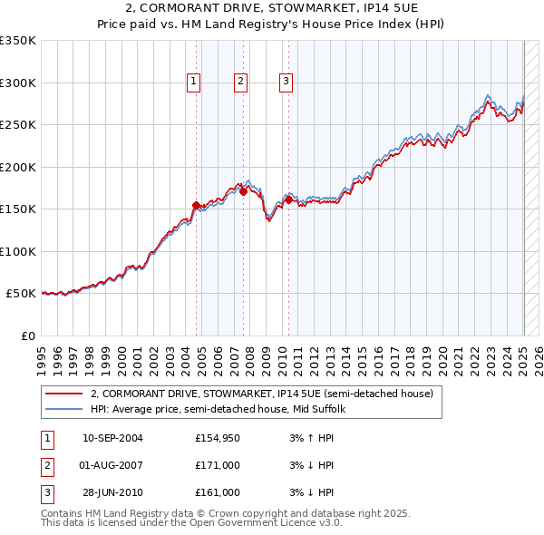 2, CORMORANT DRIVE, STOWMARKET, IP14 5UE: Price paid vs HM Land Registry's House Price Index