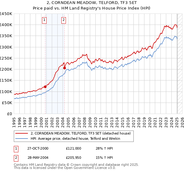 2, CORNDEAN MEADOW, TELFORD, TF3 5ET: Price paid vs HM Land Registry's House Price Index