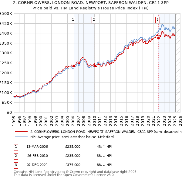 2, CORNFLOWERS, LONDON ROAD, NEWPORT, SAFFRON WALDEN, CB11 3PP: Price paid vs HM Land Registry's House Price Index