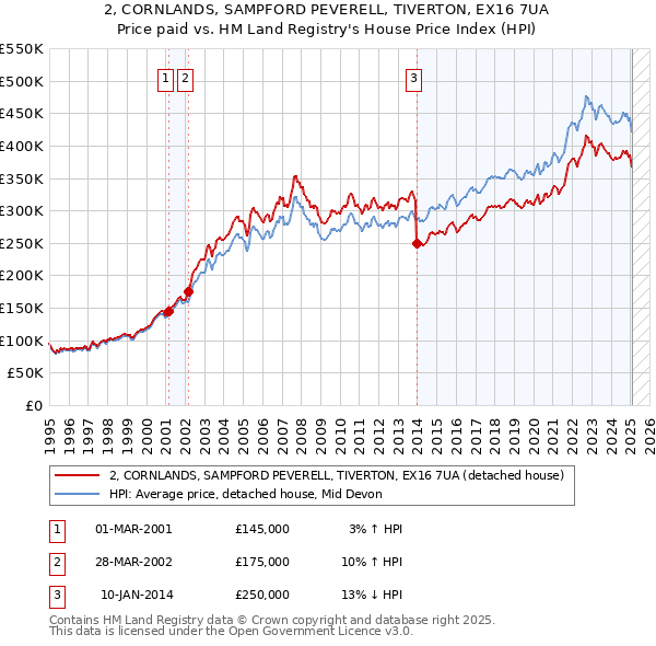 2, CORNLANDS, SAMPFORD PEVERELL, TIVERTON, EX16 7UA: Price paid vs HM Land Registry's House Price Index