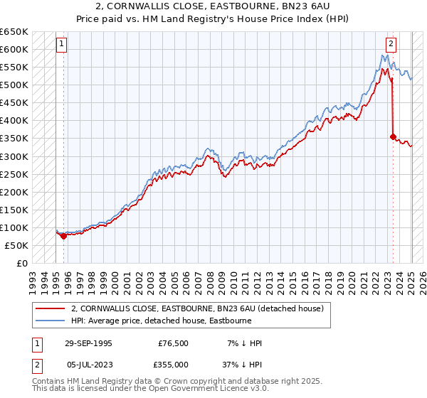 2, CORNWALLIS CLOSE, EASTBOURNE, BN23 6AU: Price paid vs HM Land Registry's House Price Index