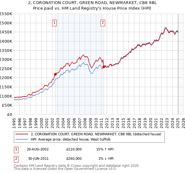 2, CORONATION COURT, GREEN ROAD, NEWMARKET, CB8 9BL: Price paid vs HM Land Registry's House Price Index