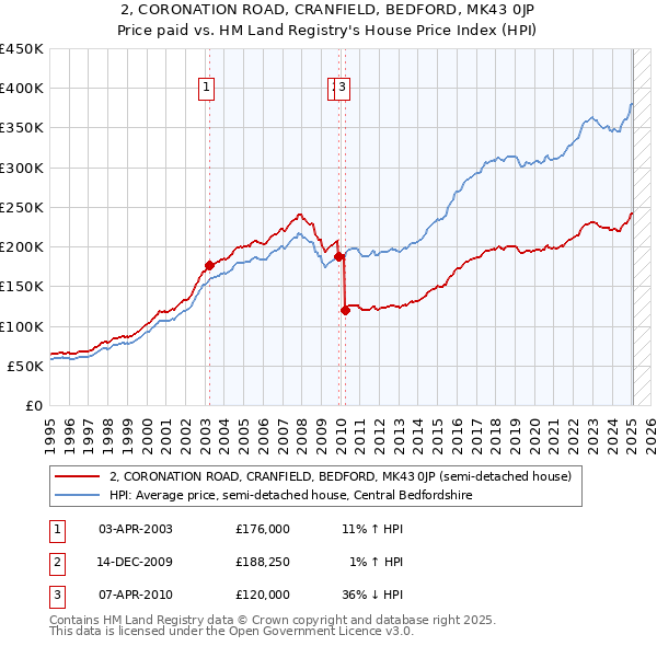 2, CORONATION ROAD, CRANFIELD, BEDFORD, MK43 0JP: Price paid vs HM Land Registry's House Price Index