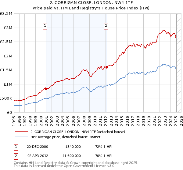 2, CORRIGAN CLOSE, LONDON, NW4 1TF: Price paid vs HM Land Registry's House Price Index