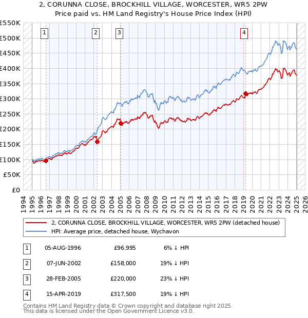 2, CORUNNA CLOSE, BROCKHILL VILLAGE, WORCESTER, WR5 2PW: Price paid vs HM Land Registry's House Price Index