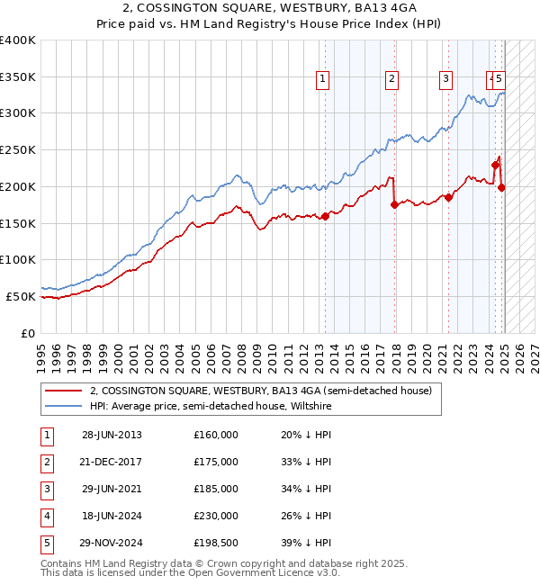 2, COSSINGTON SQUARE, WESTBURY, BA13 4GA: Price paid vs HM Land Registry's House Price Index