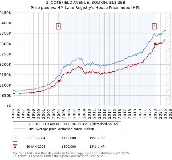 2, COTEFIELD AVENUE, BOLTON, BL3 2EB: Price paid vs HM Land Registry's House Price Index