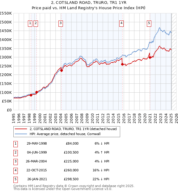 2, COTSLAND ROAD, TRURO, TR1 1YR: Price paid vs HM Land Registry's House Price Index