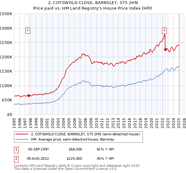 2, COTSWOLD CLOSE, BARNSLEY, S75 2HN: Price paid vs HM Land Registry's House Price Index