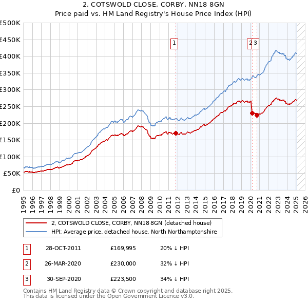 2, COTSWOLD CLOSE, CORBY, NN18 8GN: Price paid vs HM Land Registry's House Price Index