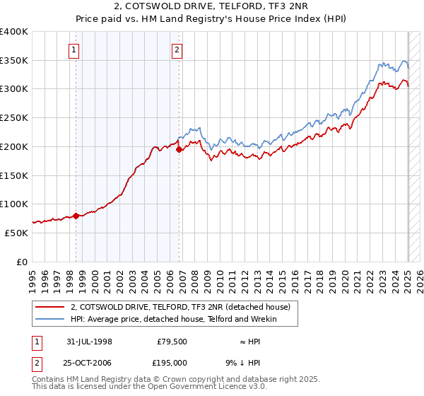 2, COTSWOLD DRIVE, TELFORD, TF3 2NR: Price paid vs HM Land Registry's House Price Index