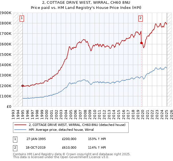 2, COTTAGE DRIVE WEST, WIRRAL, CH60 8NU: Price paid vs HM Land Registry's House Price Index