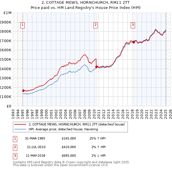 2, COTTAGE MEWS, HORNCHURCH, RM11 2TT: Price paid vs HM Land Registry's House Price Index
