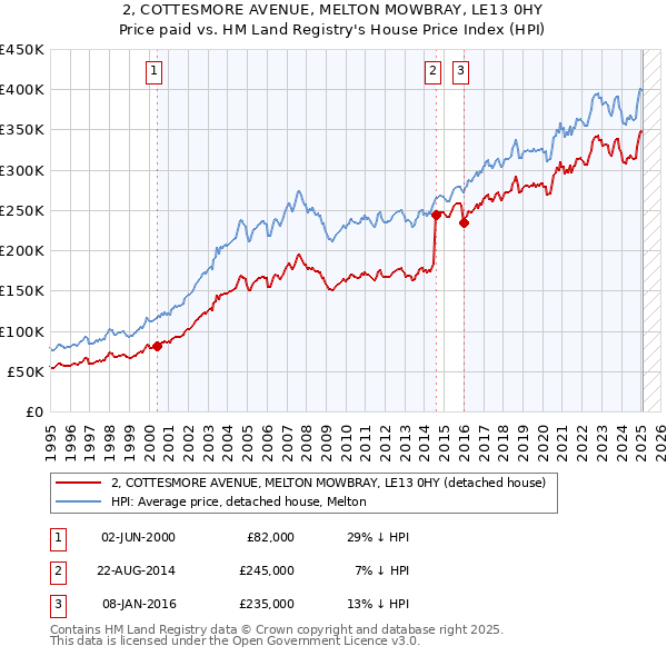 2, COTTESMORE AVENUE, MELTON MOWBRAY, LE13 0HY: Price paid vs HM Land Registry's House Price Index