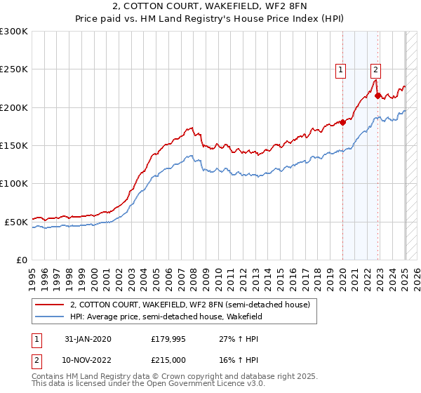 2, COTTON COURT, WAKEFIELD, WF2 8FN: Price paid vs HM Land Registry's House Price Index